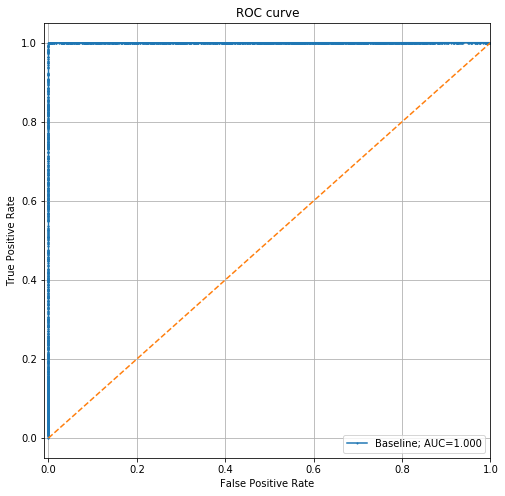 Figure 1. ROC Curve for our first model fit on all features.