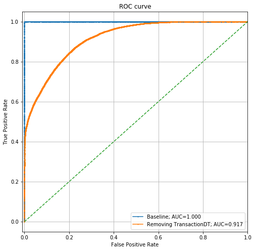 Figure 3. ROC Curve for model 2, which excludes TransactionDT