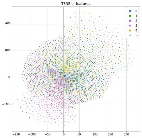 Figure 1: t-SNE of input features