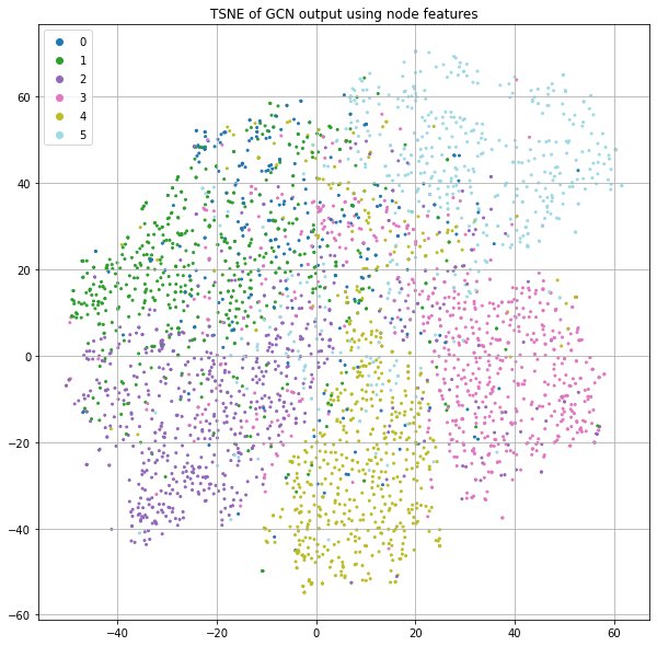 Figure 11: t-SNE of GCN output using node features as input.  Color indicates class label.