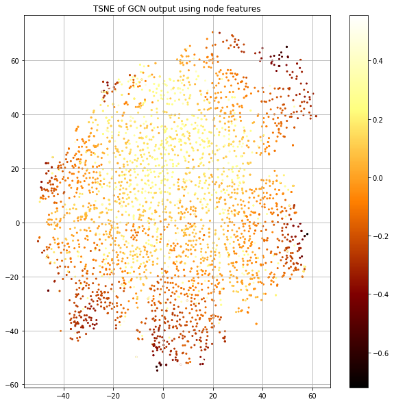 Figure 12: t-SNE of GCN output using node features as input.  Color indicates (log of) loss value.