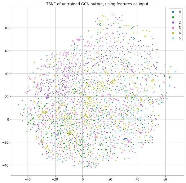 Figure 5: t-SNE of untrained GCN output using features as input.  Color indicates class label.