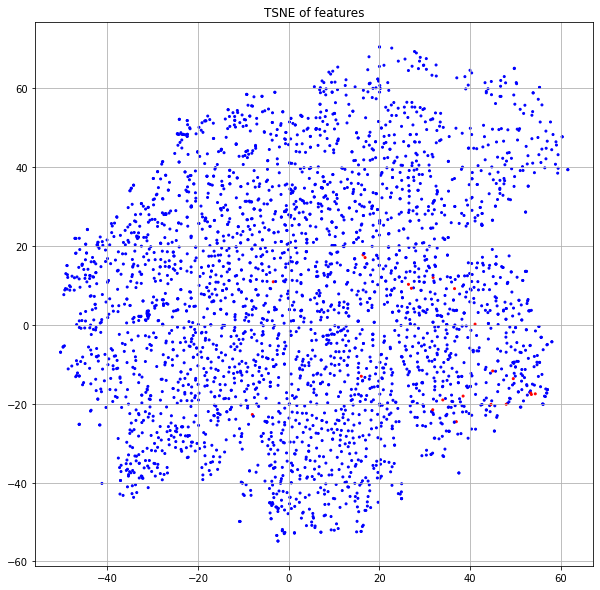 Figure 13: t-SNE of GCN output using node features as input.  Red points indicate Region of Interest (ROI)