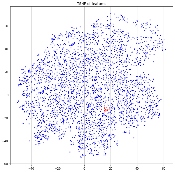 Figure 14: t-SNE of GCN output using node features as input.  Red points indicate Region of Interest (ROI) around point that moved communities.
