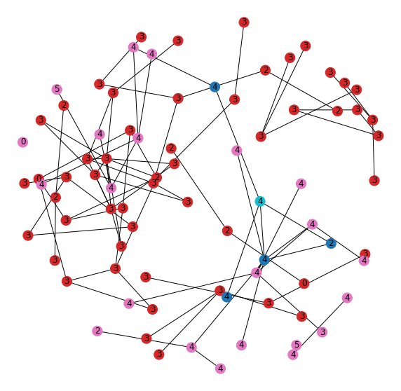 Figure 15: Graph structure of original community and new community of the moved/isolated point.  Teal = the node that moved and defines the new community; Blue = nodes shared by both communities; Red = nodes in original community only; Pink = nodes in new community only.  Node labels indicate class.
