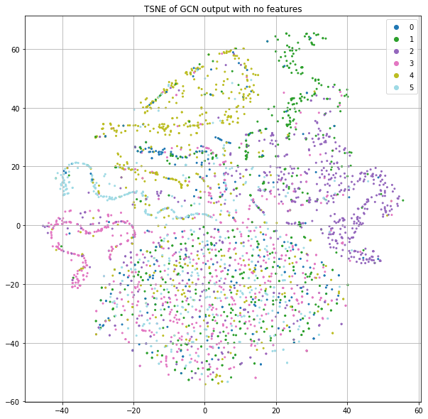 Figure 6: t-SNE of GCN output using identity matrix as input.  Color indicates class label.
