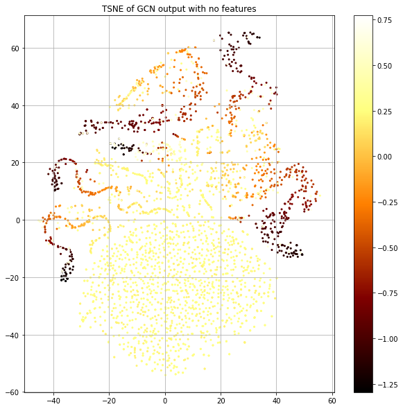 Figure 7: t-SNE of GCN output using identity matrix as input.  Color indicates Log of loss.