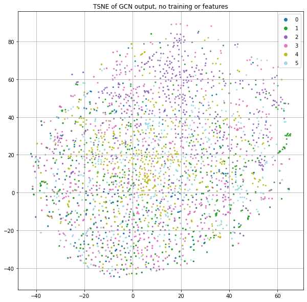 Figure 2: t-SNE of GCN output without training or features.  Color indicates class label.