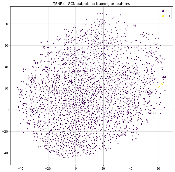 Figure 3: t-SNE of GCN output without training or features.  Yellow points indicate those for deep-dive analysis.