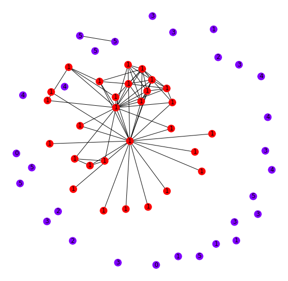 Figure 4: Graph structure of ROI nodes and their nearest neighbors in the graph (red) along with a random sample of nodes (blue).  Node labels indicate class.
