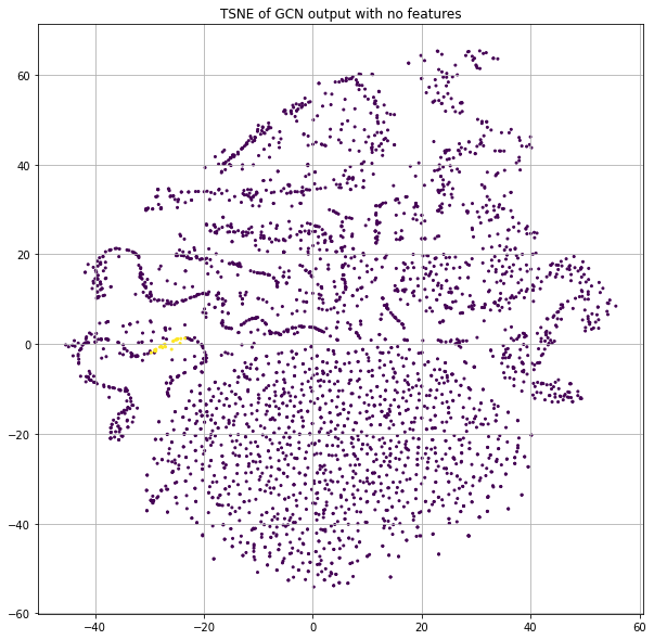 Figure 9: t-SNE of GCN output using identity matrix as input.  Yellow points indicate Region of Interest (ROI)