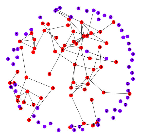 Figure 10: Graph structure of new ROI nodes and their nearest neighbors in the graph (red) along with a random sample of nodes (blue).  Node labels indicate class.