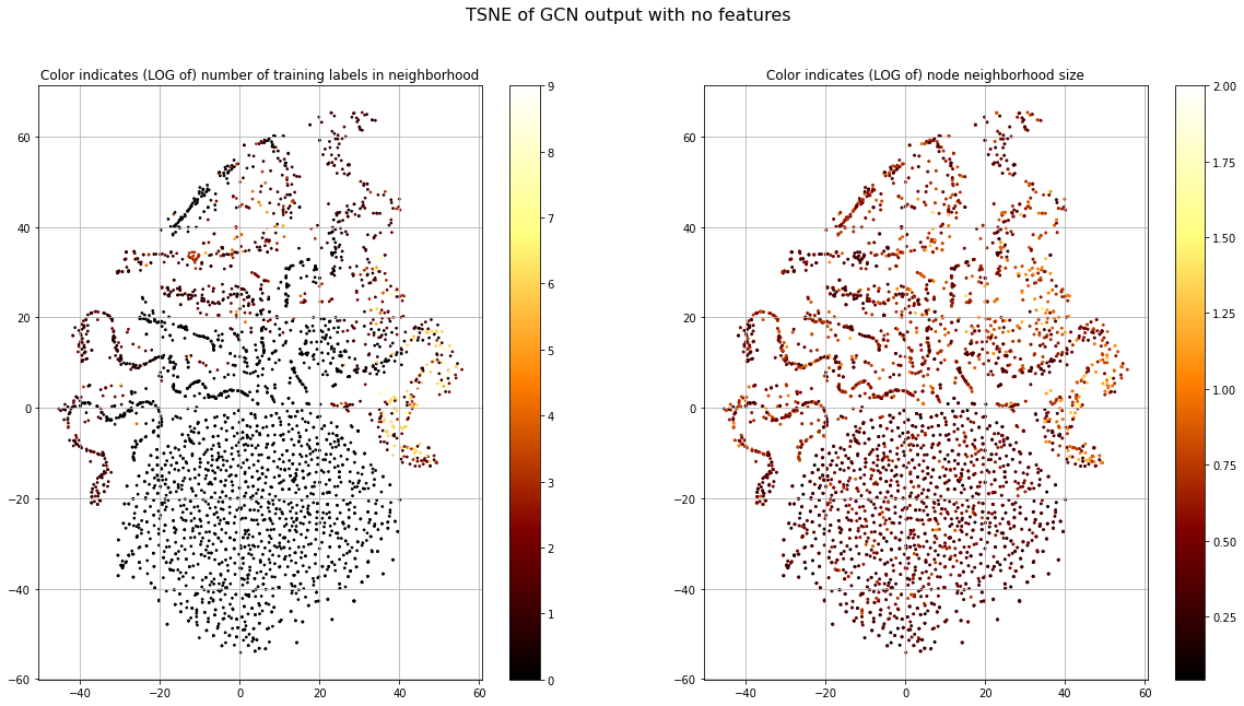 Figure 8: t-SNE of GCN output using identity matrix as input.  Color indicates (left) the number of training nodes in each node’s 1-hop neighborhood and (right) the size of each node’s 1-hop neighborhood.