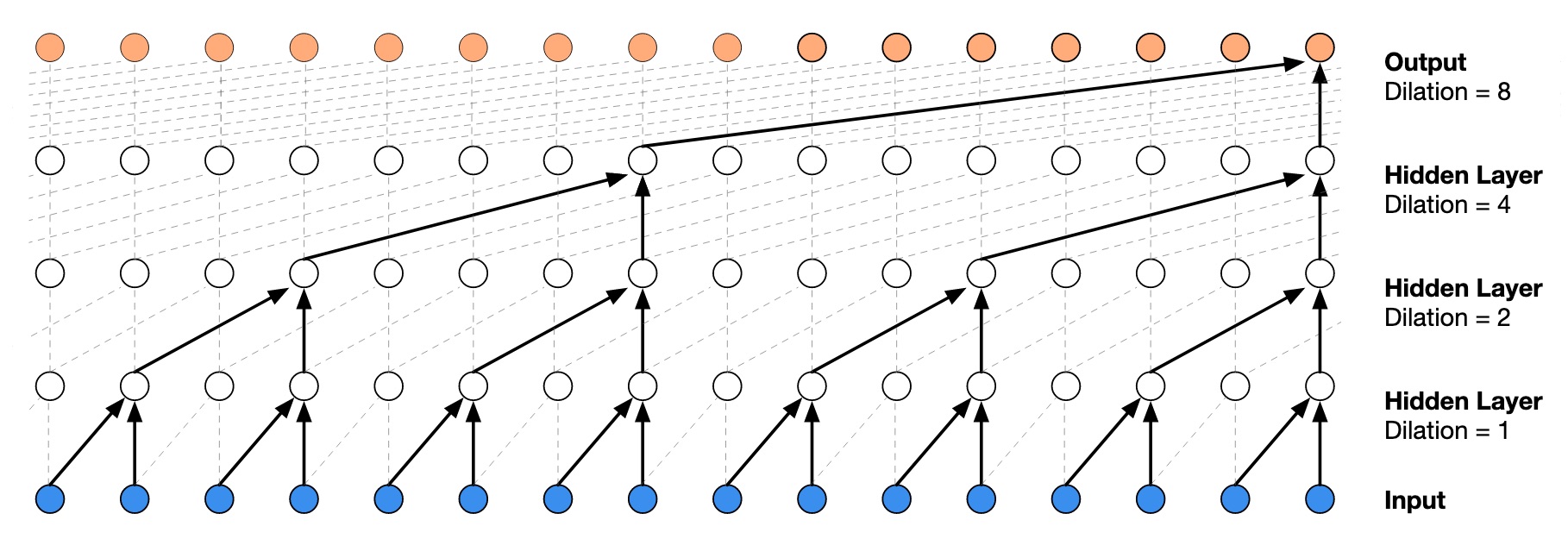 Figure 3: Diagram of Dilated Convolutions.  From DeepMind’s WaveNet paper [2]
