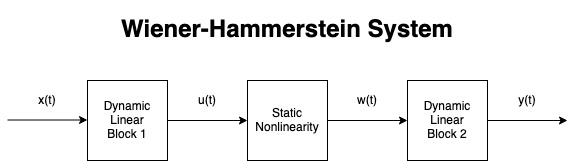 Figure 2: The Wiener-Hammerstein model.